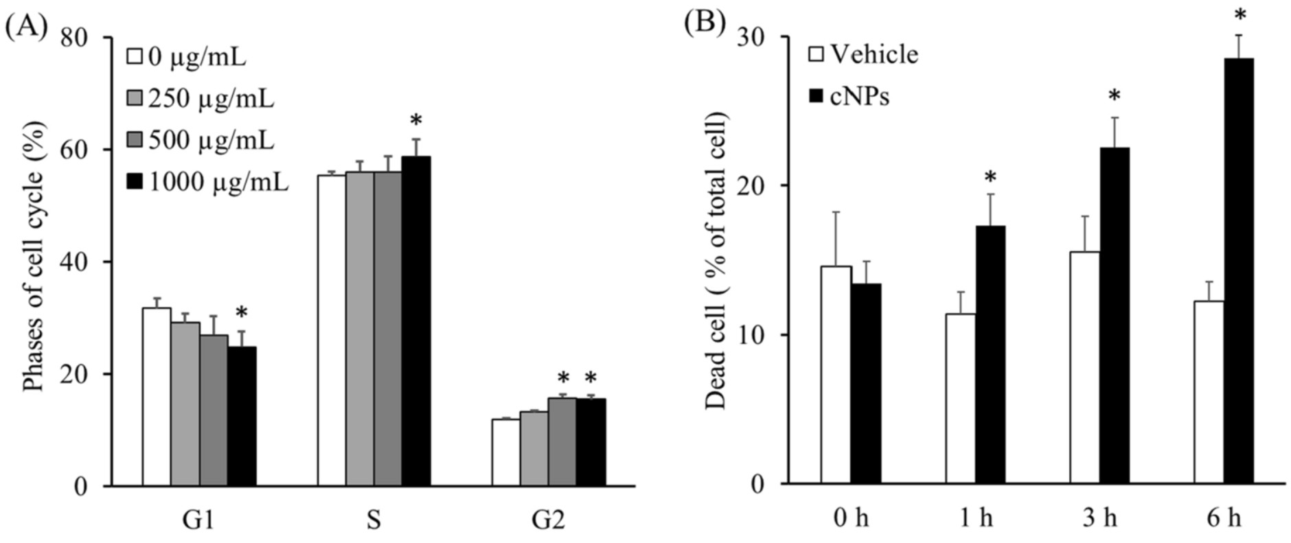 Flow cytometry showing corn-derived exosome effects on Colon26 cell cycle phases and PI-stained dead cell percentages at different time points.